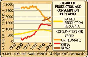 world production