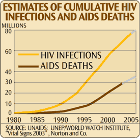 Aids Chart