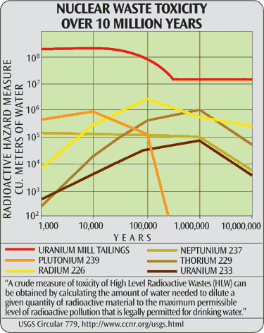 Nuclear Waste Toxicity