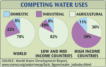 fresh water consumption
