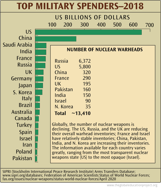 Chart of Top Military Spenders The Global Education Project