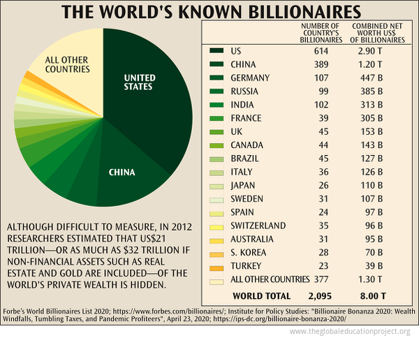 countries with the most number of billionaires - The Global Education