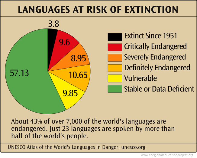 Languages at Risk of Extinction