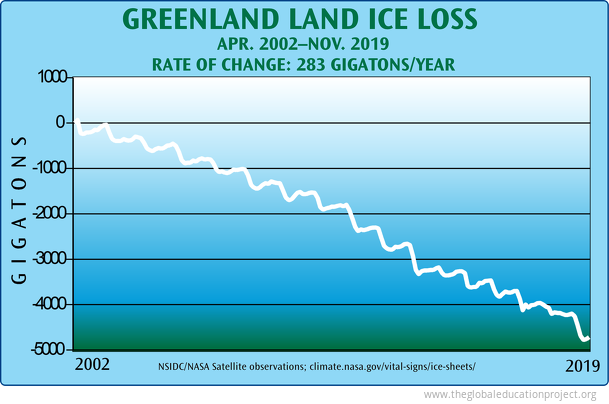 Greenland Land Ice Loss