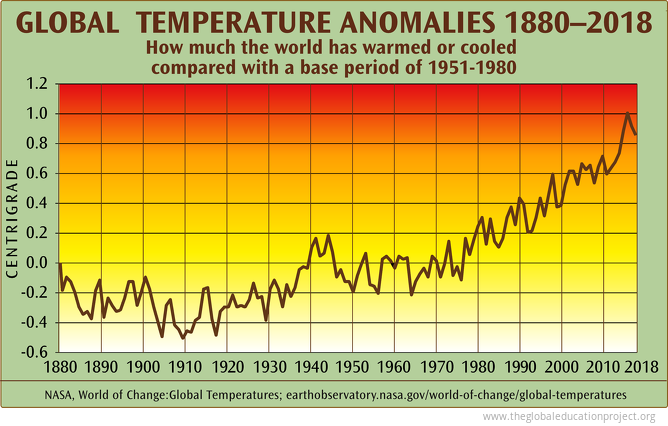 Global Temperature Anomalies