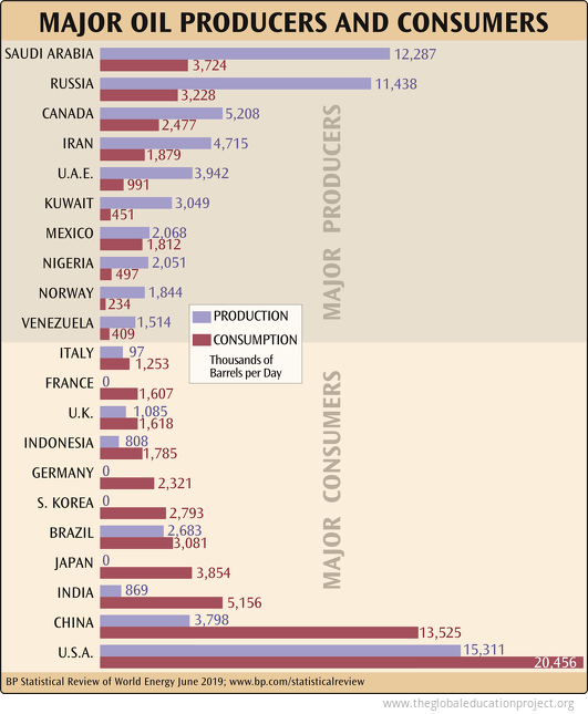 Major Oil Producers and Consumers