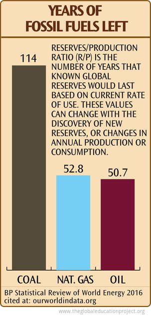 Years of Fossil Fuels Left 2016