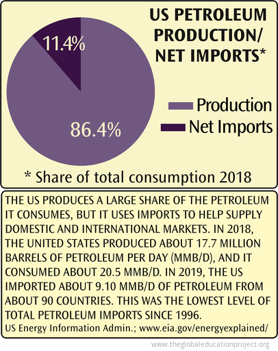 US Petroleum Production and Net Imports 2018