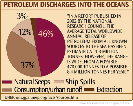 Petroleum Discharges into the Oceans