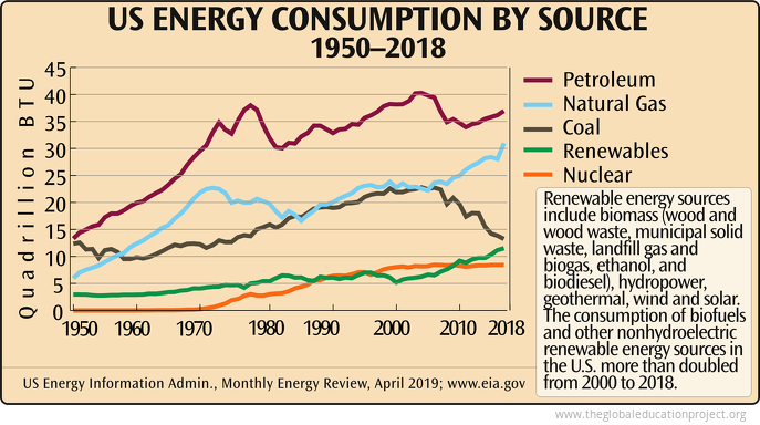 US Energy Consumption by Source 1950-2018