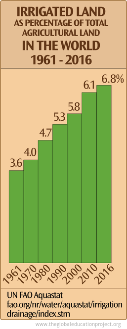 Amount of Irrigated Agricultural Land in the World