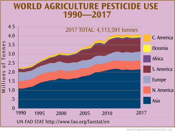 World Agriculture Pesticide Use