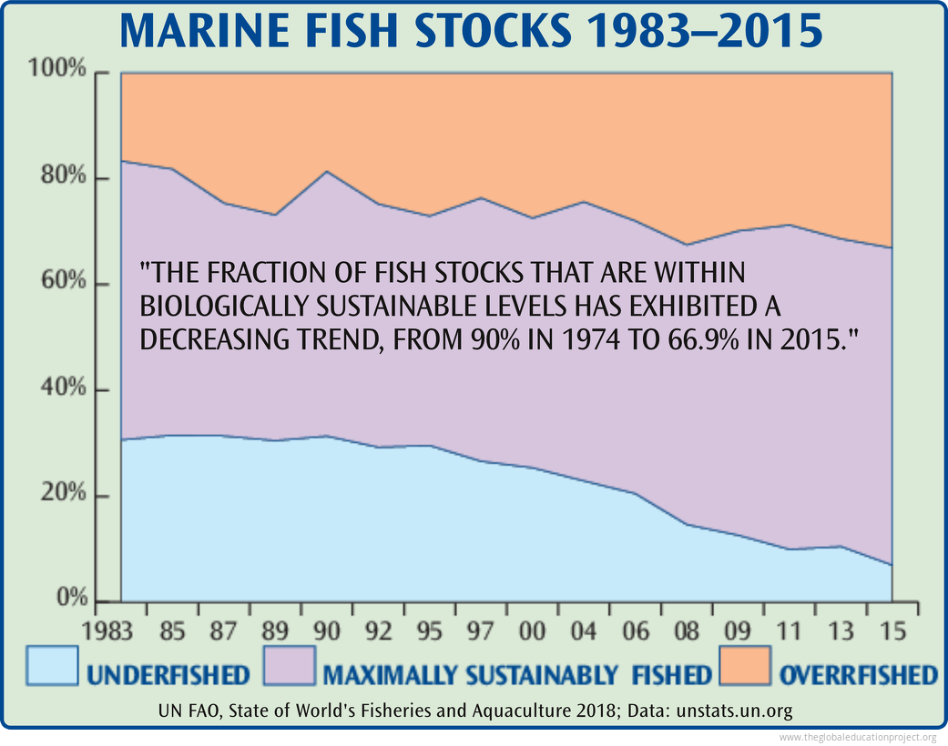 World Fish Stocks, Fisheries Maps, Aquaculture Statistics The Global
