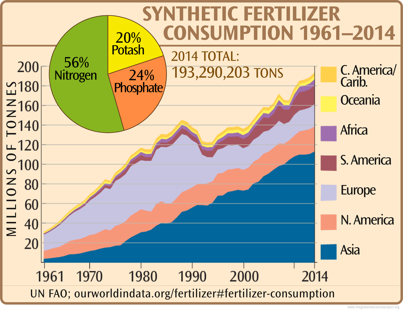 world fertilizer consumption by region The Global Education Project