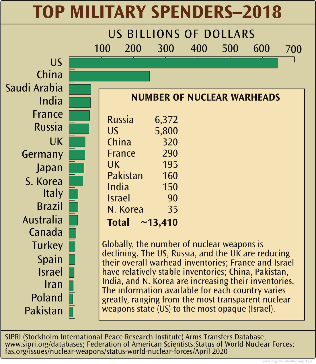 Chart of Top Military Spenders The Global Education Project
