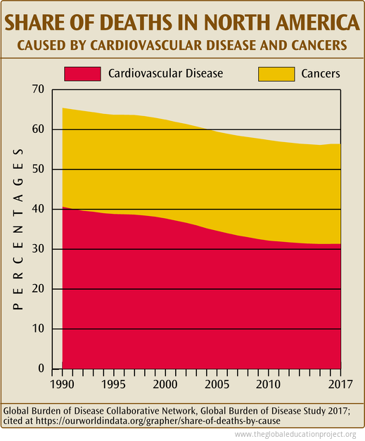 Share of Deaths in North America-Cardiovascular and Cancers