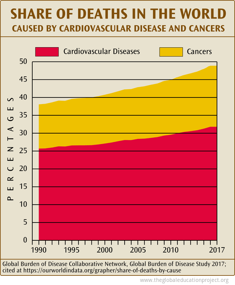 Share of Deaths in the World by Cardiovascular Diseases and Cancers