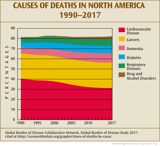 Share of Deaths in North America