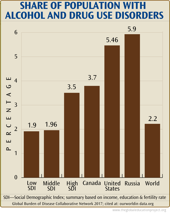 Share of Population with Alcohol and Drug Use Disorders