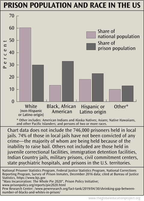 Prison Population and Race in the US Prison Population and Race in the US