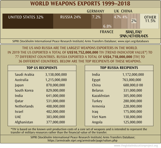 World Weapons Exports 1999-2018