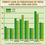 Forest Land As Percentage of Total Land Area 1990 and 2016