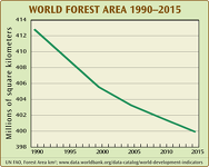 World Forest Area 1990 - 2015