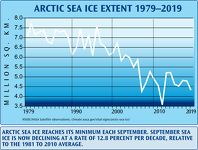 Arctic Sea Ice Extent