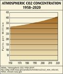 Atmospheric CO2 Concentrations