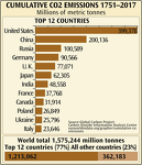 CO2 Emissions 1751–2017
