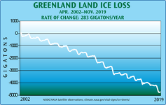Greenland Land Ice Loss