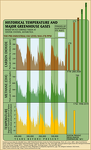 Historical Temperature and Major Greenhouse Gasses