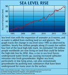 Sea Level Rise