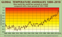 Global Temperature Anomalies