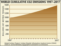 World Cumulative CO2 Emissions