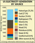 US Electricity Generation