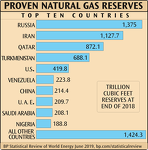 Proven Natural Gas Reserves