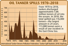 Oil Tanker Spills