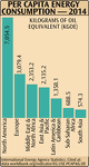 Per Capita Energy Consumption 2014