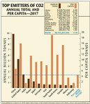 Top Emitters of CO2 