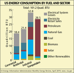 US Energy Consumption by Fuel and Sector