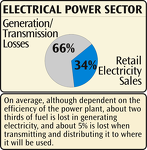 US Electrical Power Sector