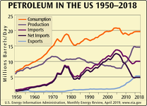 Petroleum in the US 1950–2018