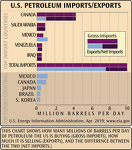 U.S. Petroleum Top Imports and Exports