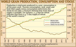 World Grain Production, Consumption, and Stocks