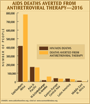 Aids Deaths Averted From Antiretroviral Drugs 2016