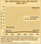 HIV Infections and Aids Deaths 1990-2017