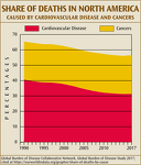 Share of Deaths in North America-Cardiovascular and Cancers