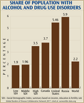 Share of Population with Alcohol and Drug Use Disorders