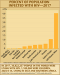 Population Infected with HIV